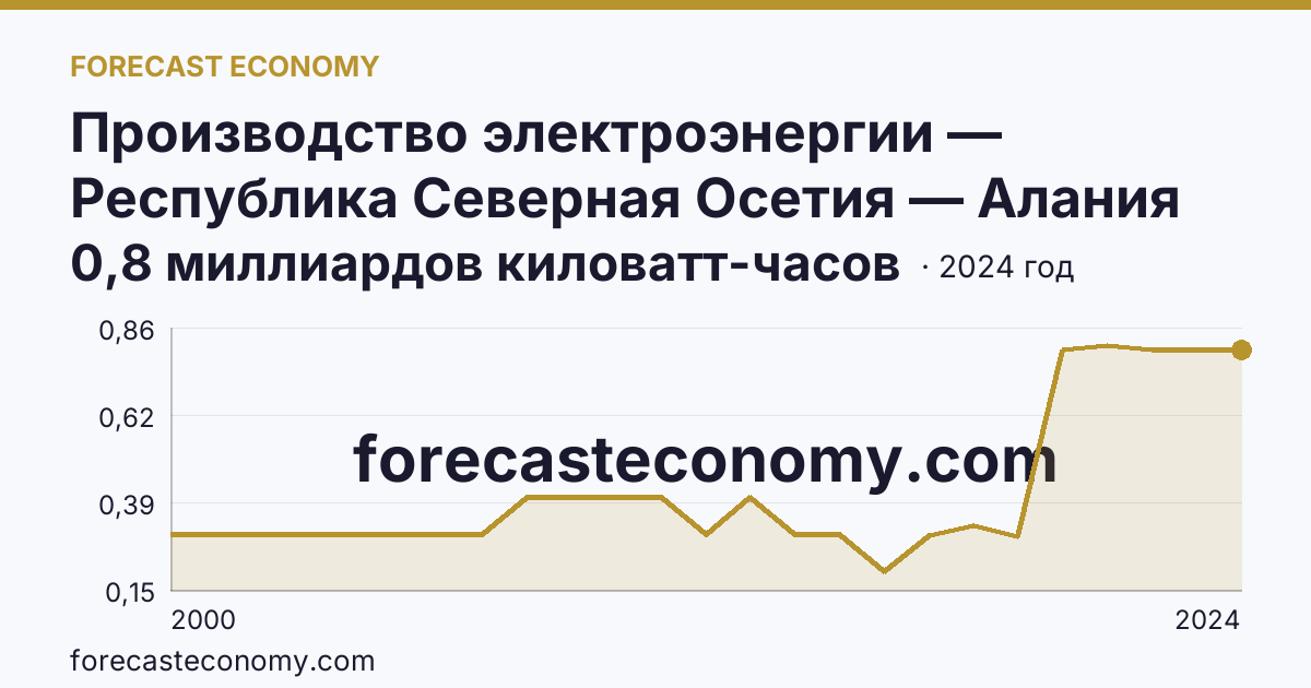 Производство электроэнергии — Республика Северная Осетия — Алания: график динамики 2000–2024, последнее значение 0,8 миллиардов киловатт-часов