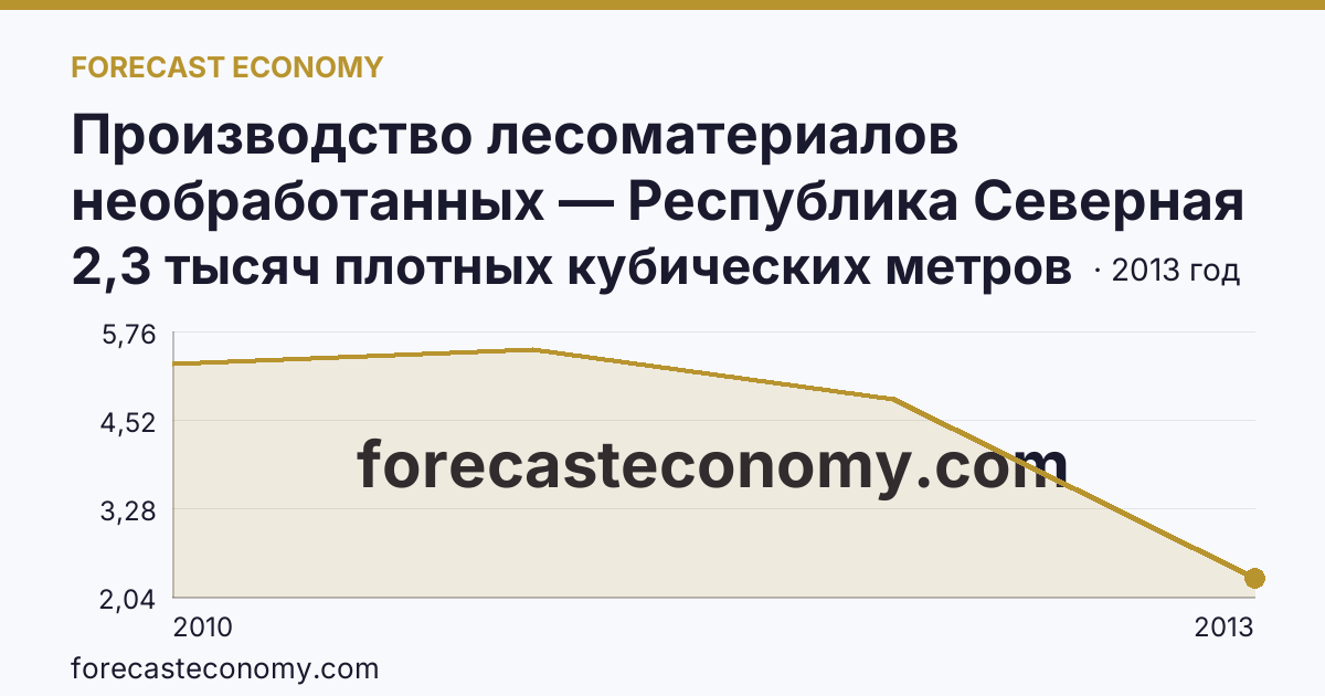 Производство лесоматериалов необработанных — Республика Северная Осетия — Алания: график динамики 2010–2013, последнее значение 2,3 тысяч плотных кубических метров