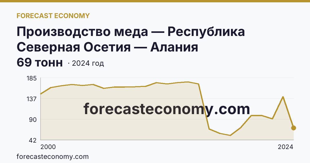 Производство меда — Республика Северная Осетия — Алания: график динамики 2000–2024, последнее значение 69 тонн