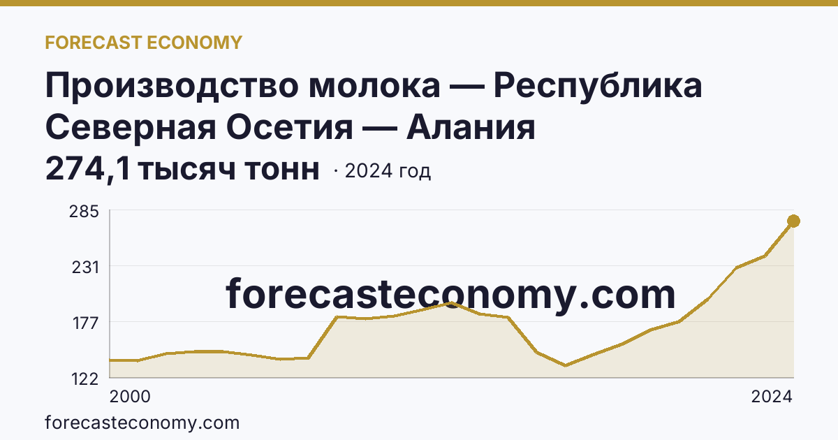 Производство молока — Республика Северная Осетия — Алания: график динамики 2000–2024, последнее значение 274,1 тысяч тонн