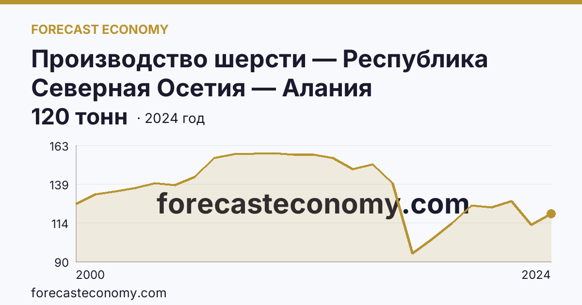 Производство шерсти — Республика Северная Осетия — Алания: график динамики 2000–2024, последнее значение 120 тонн