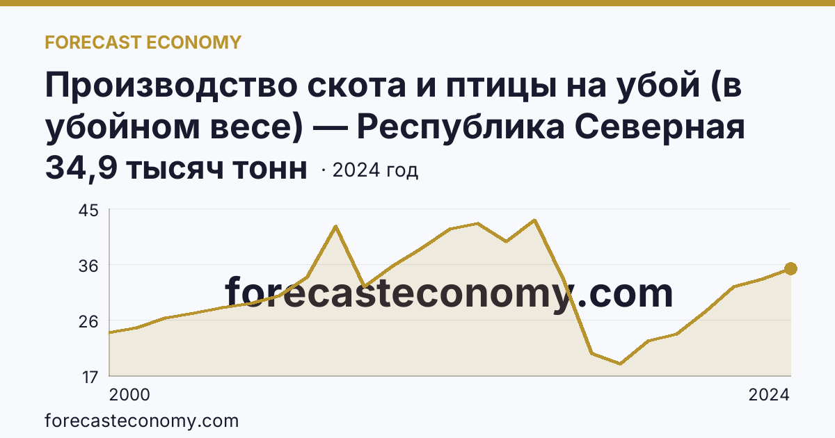 Производство скота и птицы на убой (в убойном весе) — Республика Северная Осетия — Алания: график динамики 2000–2024, последнее значение 34,9 тысяч тонн