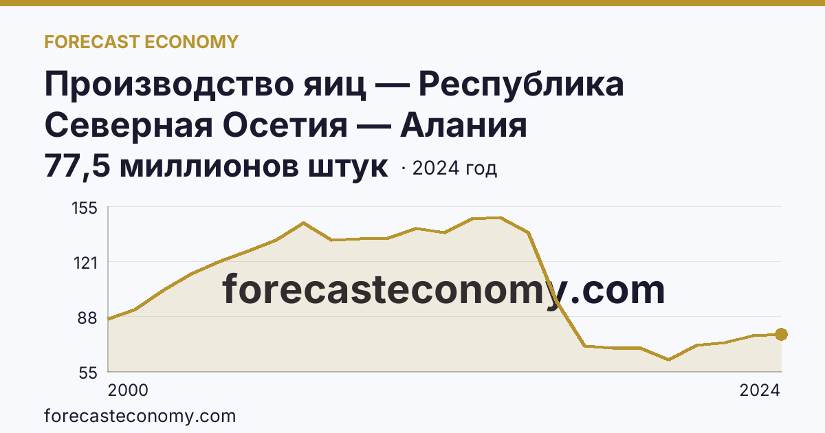 Производство яиц — Республика Северная Осетия — Алания: график динамики 2000–2024, последнее значение 77,5 миллионов штук
