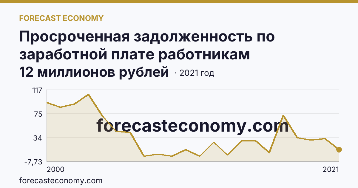 Просроченная задолженность по заработной плате работникам организаций — Республика Северная Осетия — Алания: график динамики 2000–2021, последнее значение 12 миллионов рублей