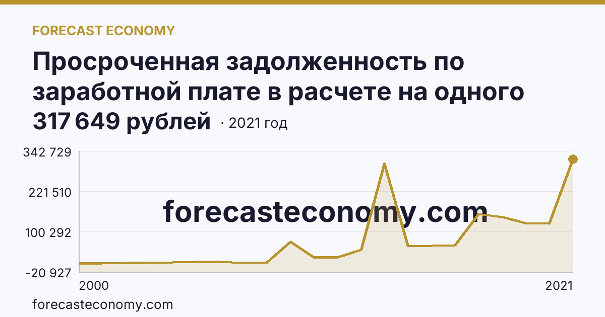 Просроченная задолженность по заработной плате в расчете на одного работника, перед которым имеется просроченная задолженность — Республика Северная Осетия — Алания: график динамики 2000–2021, последнее значение 317 649 рублей