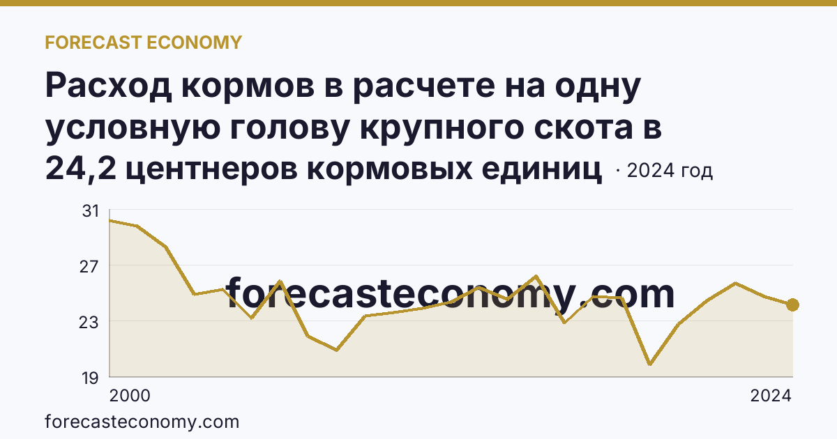 Расход кормов в расчете на одну условную голову крупного скота в сельскохозяйственных организациях — Республика Северная Осетия — Алания: график динамики 2000–2024, последнее значение 24,2 центнеров кормовых единиц