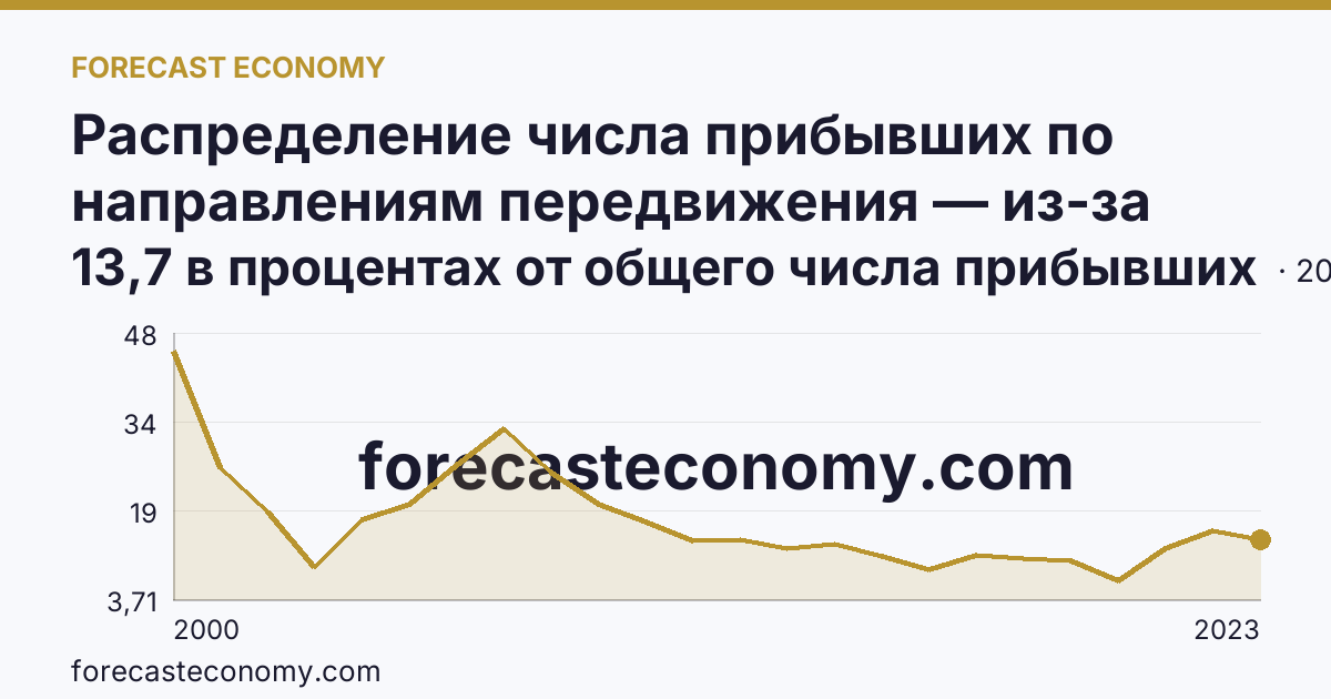 Распределение числа прибывших по направлениям передвижения — из-за пределов России — Республика Северная Осетия — Алания: график динамики 2000–2023, последнее значение 13,7 в процентах от общего числа прибывших