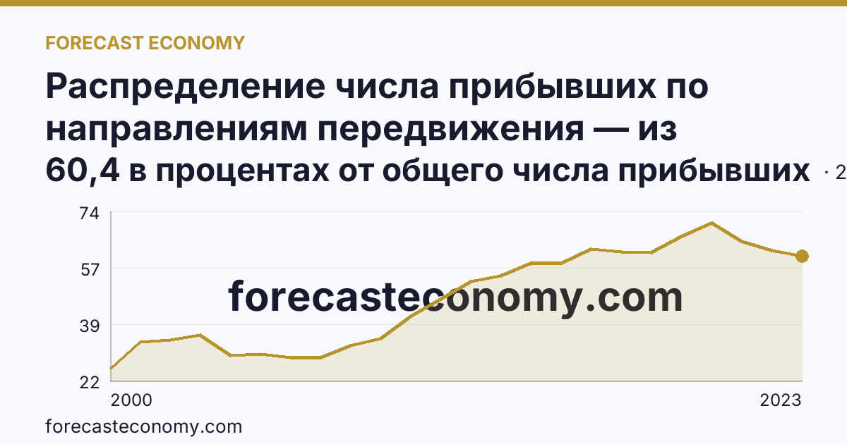 Распределение числа прибывших по направлениям передвижения — из других регионов — Республика Северная Осетия — Алания: график динамики 2000–2023, последнее значение 60,4 в процентах от общего числа прибывших