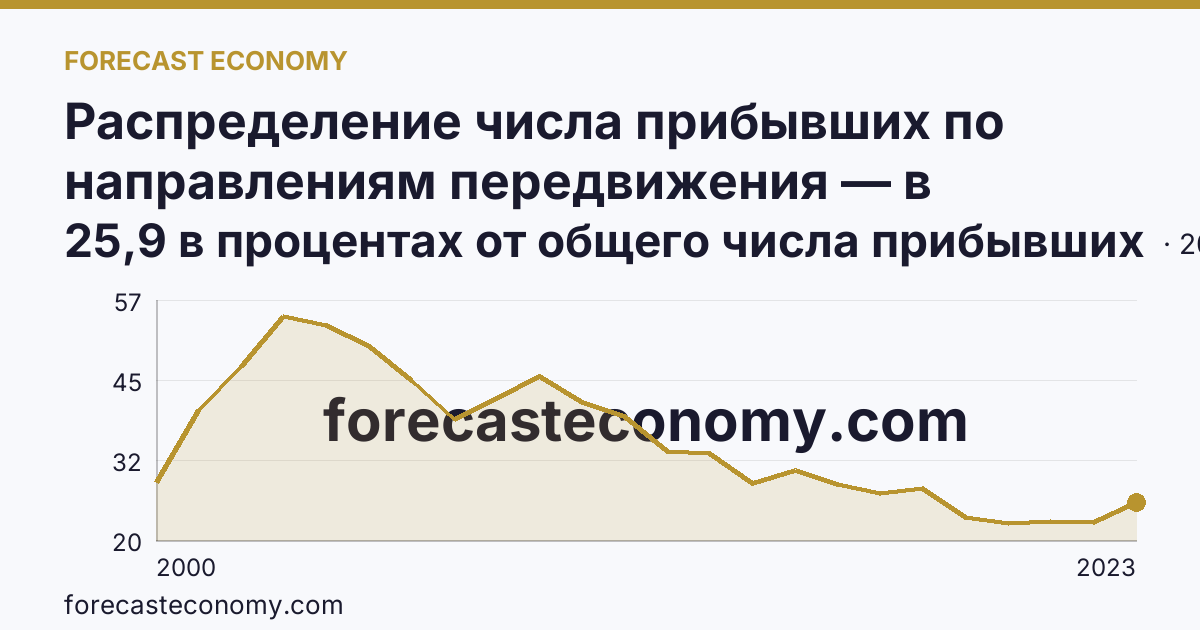 Распределение числа прибывших по направлениям передвижения — в пределах региона — Республика Северная Осетия — Алания: график динамики 2000–2023, последнее значение 25,9 в процентах от общего числа прибывших