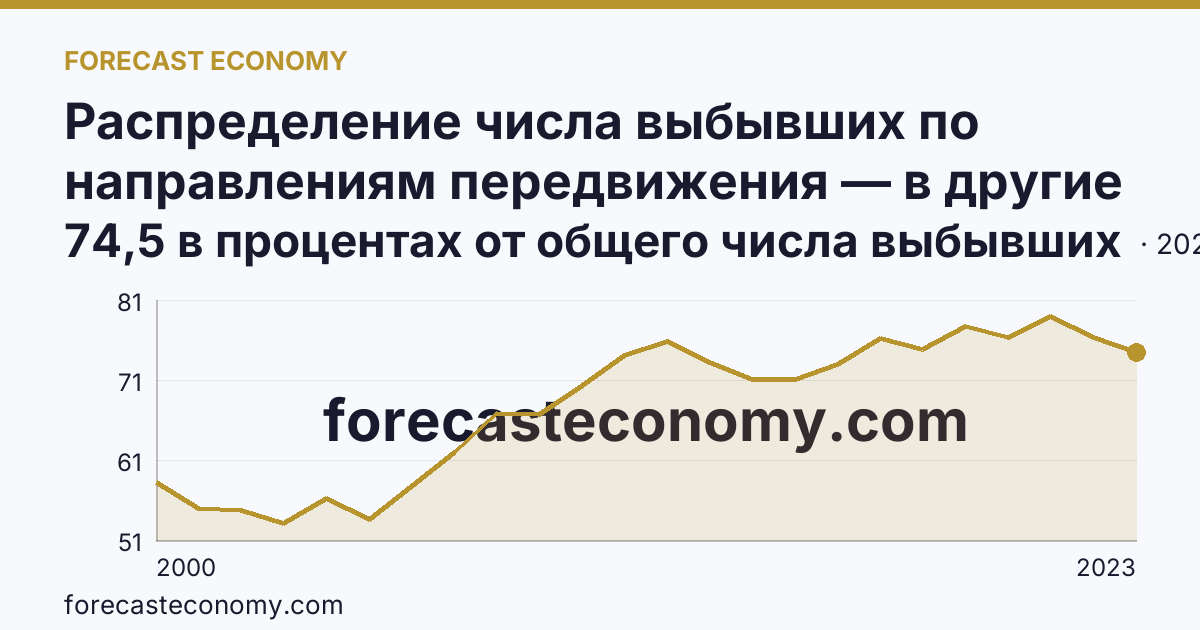 Распределение числа выбывших по направлениям передвижения — в другие регионы России — Республика Северная Осетия — Алания: график динамики 2000–2023, последнее значение 74,5 в процентах от общего числа выбывших