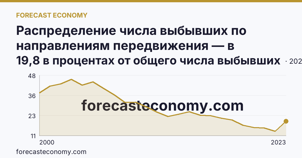 Распределение числа выбывших по направлениям передвижения — в пределах региона — Республика Северная Осетия — Алания: график динамики 2000–2023, последнее значение 19,8 в процентах от общего числа выбывших