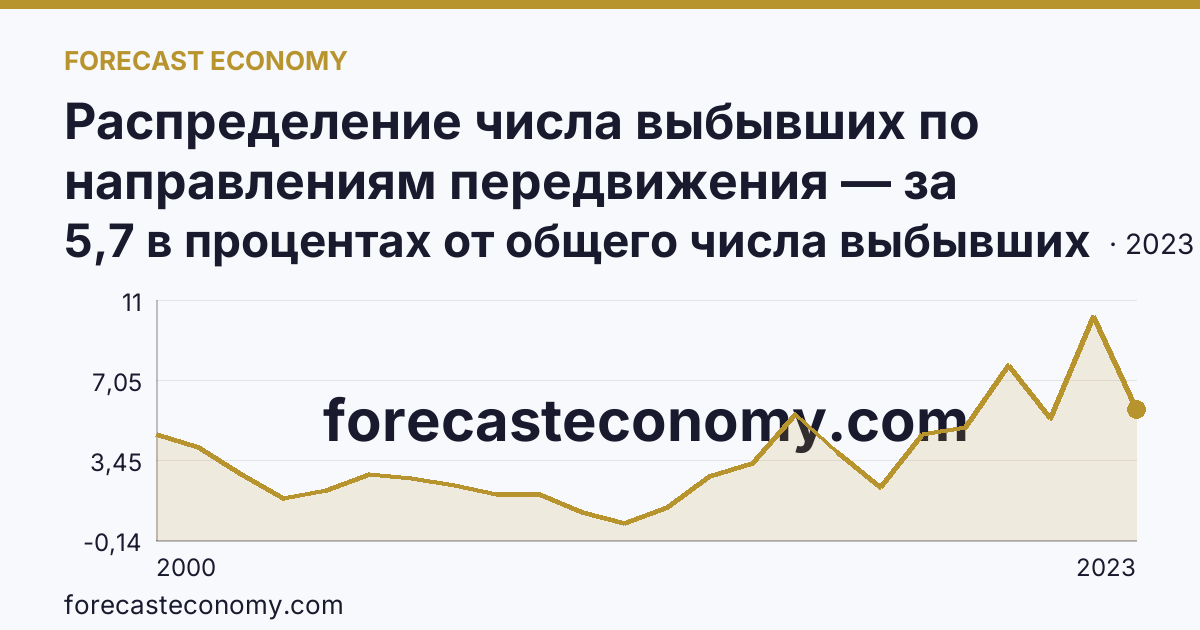 Распределение числа выбывших по направлениям передвижения — за пределы России — Республика Северная Осетия — Алания: график динамики 2000–2023, последнее значение 5,7 в процентах от общего числа выбывших