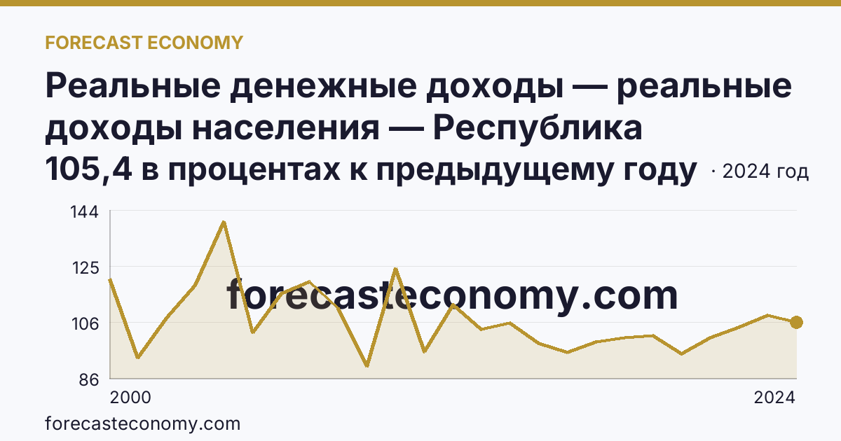 Реальные денежные доходы — реальные доходы населения — Республика Северная Осетия — Алания: график динамики 2000–2024, последнее значение 105,4 в процентах к предыдущему году