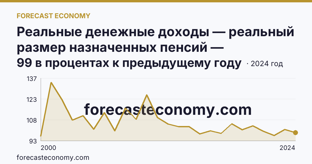 Реальные денежные доходы — реальный размер назначенных пенсий — Республика Северная Осетия — Алания: график динамики 2000–2024, последнее значение 99 в процентах к предыдущему году