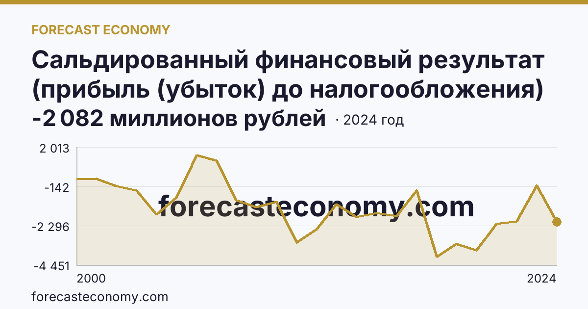 Сальдированный финансовый результат (прибыль (убыток) до налогообложения) деятельности организаций — Республика Северная Осетия — Алания: график динамики 2000–2024, последнее значение -2 082 миллионов рублей