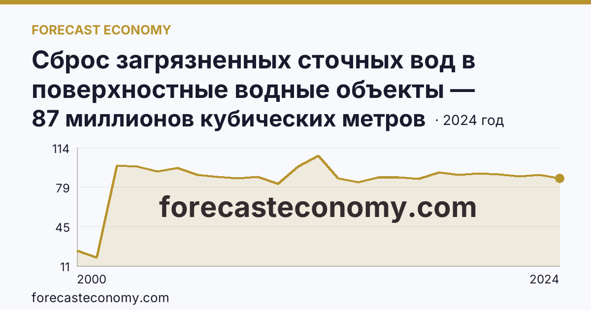 Сброс загрязненных сточных вод в поверхностные водные объекты — Республика Северная Осетия — Алания: график динамики 2000–2024, последнее значение 87 миллионов кубических метров