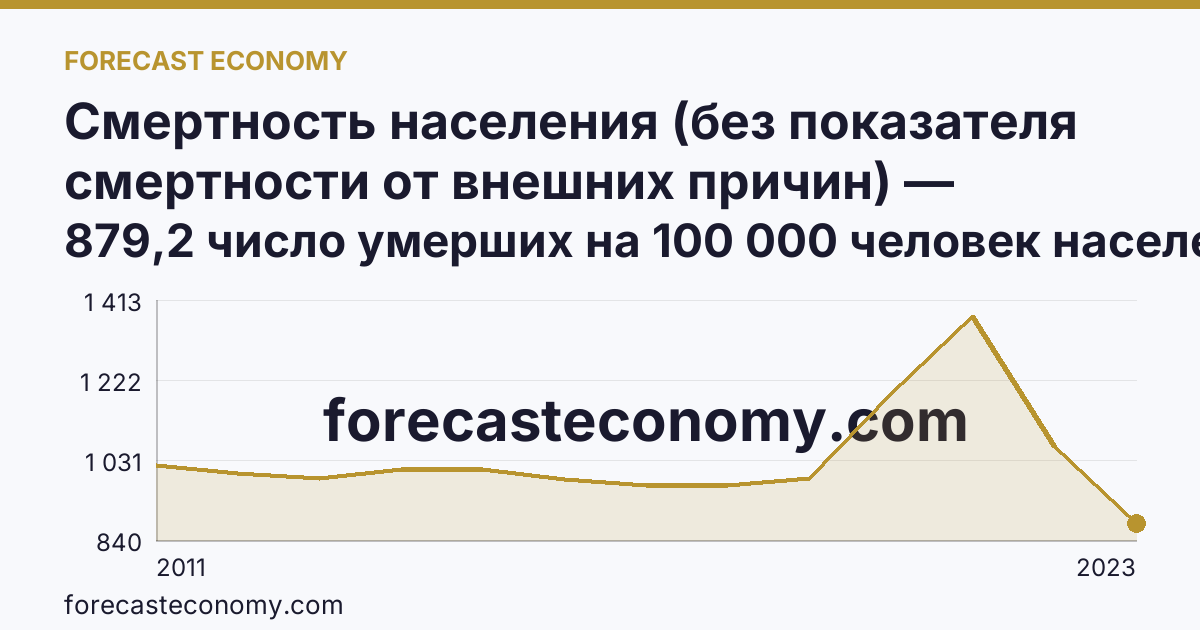 Смертность населения (без показателя смертности от внешних причин) — Республика Северная Осетия — Алания: график динамики 2011–2023, последнее значение 879,2 число умерших на 100 000 человек населения