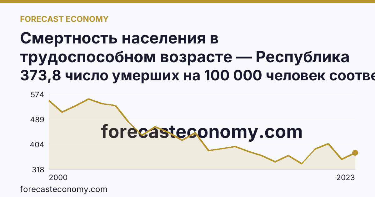 Смертность населения в трудоспособном возрасте — Республика Северная Осетия — Алания: график динамики 2000–2023, последнее значение 373,8 число умерших на 100 000 человек соответствующего возраста