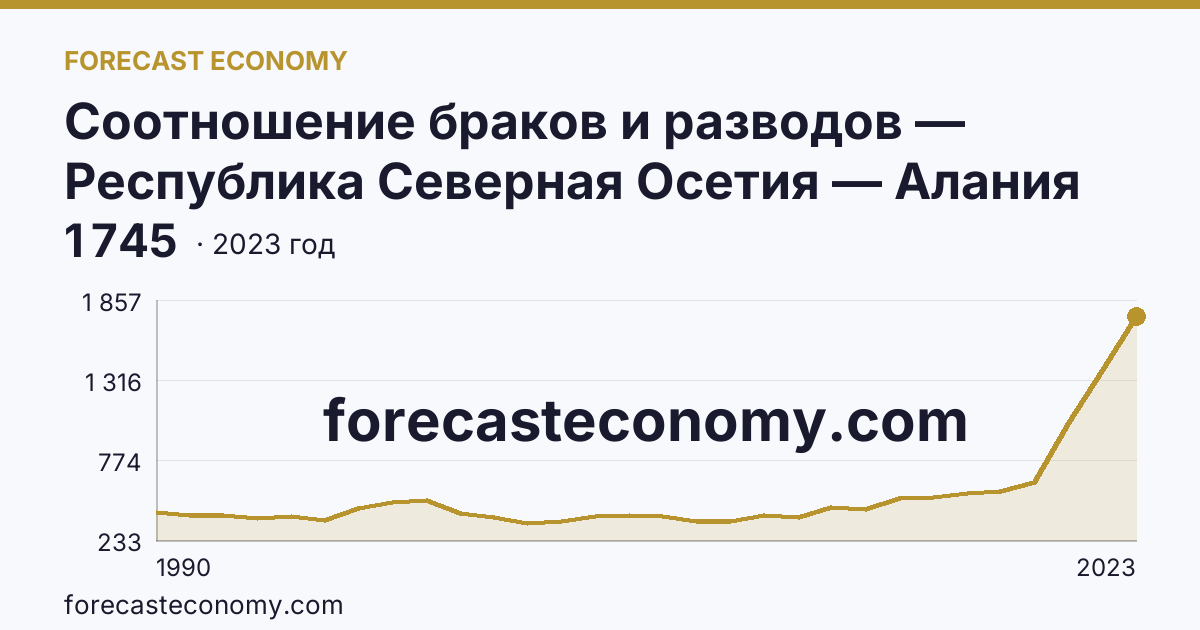 Соотношение браков и разводов — Республика Северная Осетия — Алания: график динамики 1990–2023, последнее значение 1 745