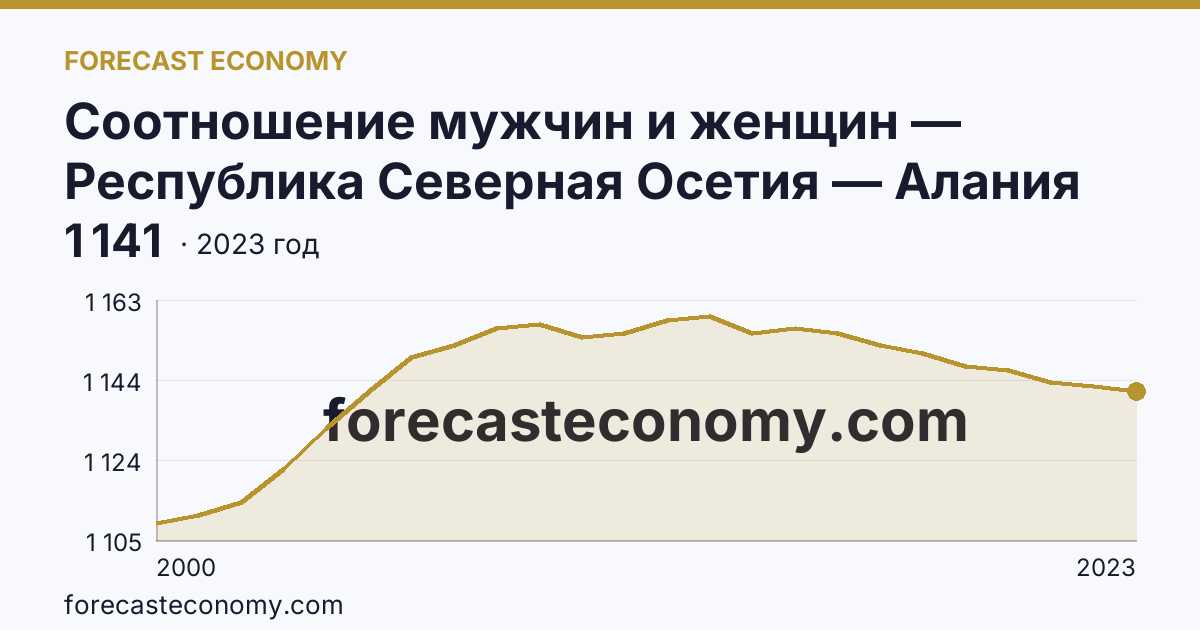 Соотношение мужчин и женщин — Республика Северная Осетия — Алания: график динамики 2000–2023, последнее значение 1 141