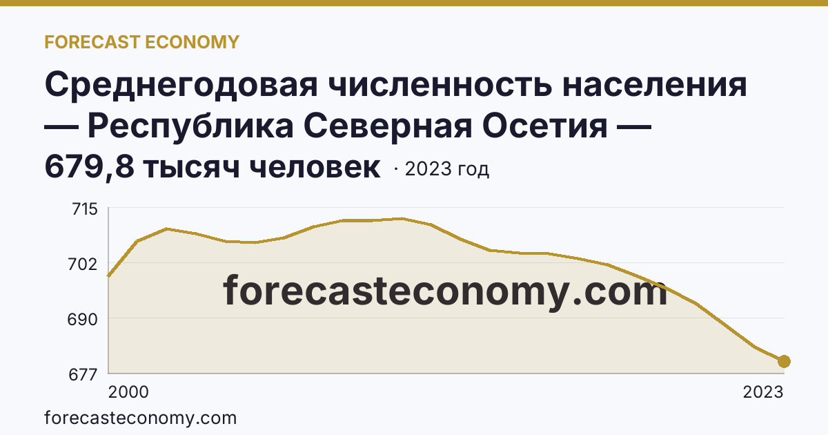 Среднегодовая численность населения — Республика Северная Осетия — Алания: график динамики 2000–2023, последнее значение 679,8 тысяч человек
