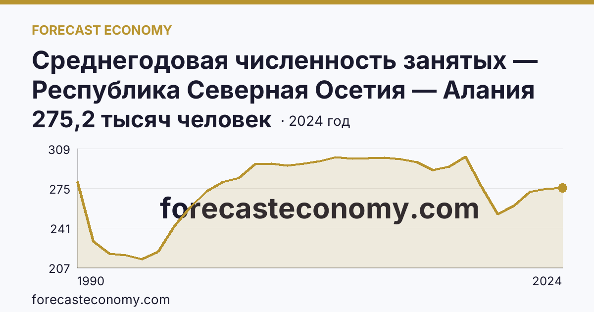 Среднегодовая численность занятых — Республика Северная Осетия — Алания: график динамики 1990–2024, последнее значение 275,2 тысяч человек