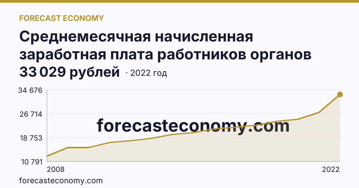 Среднемесячная начисленная заработная плата работников органов местного самоуправления — В местных администрациях (исполнительно-распорядительных органах муниципальных образований) — Республика Северная Осетия — Алания: график динамики 2008–2022, последнее значение 33 029 рублей