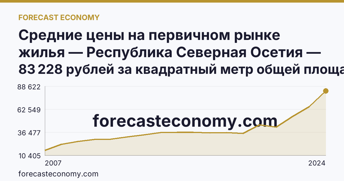 Средние цены на первичном рынке жилья — Республика Северная Осетия — Алания: график динамики 2007–2024, последнее значение 83 228 рублей за квадратный метр общей площади