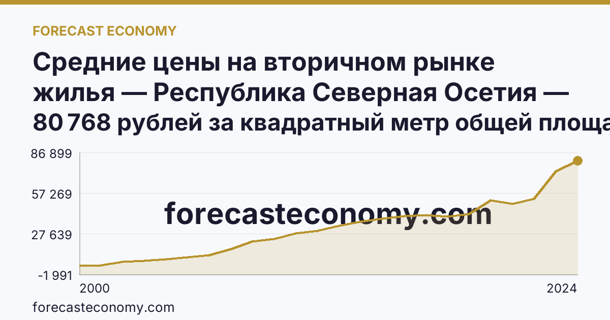 Средние цены на вторичном рынке жилья — Республика Северная Осетия — Алания: график динамики 2000–2024, последнее значение 80 768 рублей за квадратный метр общей площади