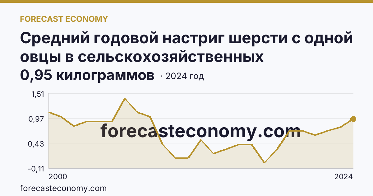 Средний годовой настриг шерсти с одной овцы в сельскохозяйственных организациях — Республика Северная Осетия — Алания: график динамики 2000–2024, последнее значение 0,95 килограммов