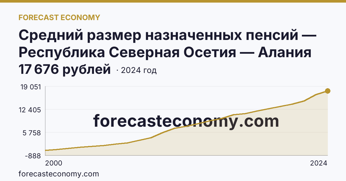 Средний размер назначенных пенсий — Республика Северная Осетия — Алания: график динамики 2000–2024, последнее значение 17 676 рублей