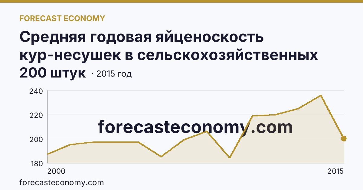 Средняя годовая яйценоскость кур-несушек в сельскохозяйственных организациях — Республика Северная Осетия — Алания: график динамики 2000–2015, последнее значение 200 штук