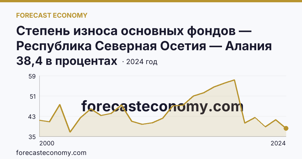 Степень износа основных фондов — Республика Северная Осетия — Алания: график динамики 2000–2024, последнее значение 38,4 в процентах