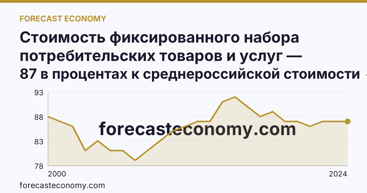 Стоимость фиксированного набора потребительских товаров и услуг — стоимость фиксированного набора (в процентах) — Республика Северная Осетия — Алания: график динамики 2000–2024, последнее значение 87 в процентах к среднероссийской стоимости