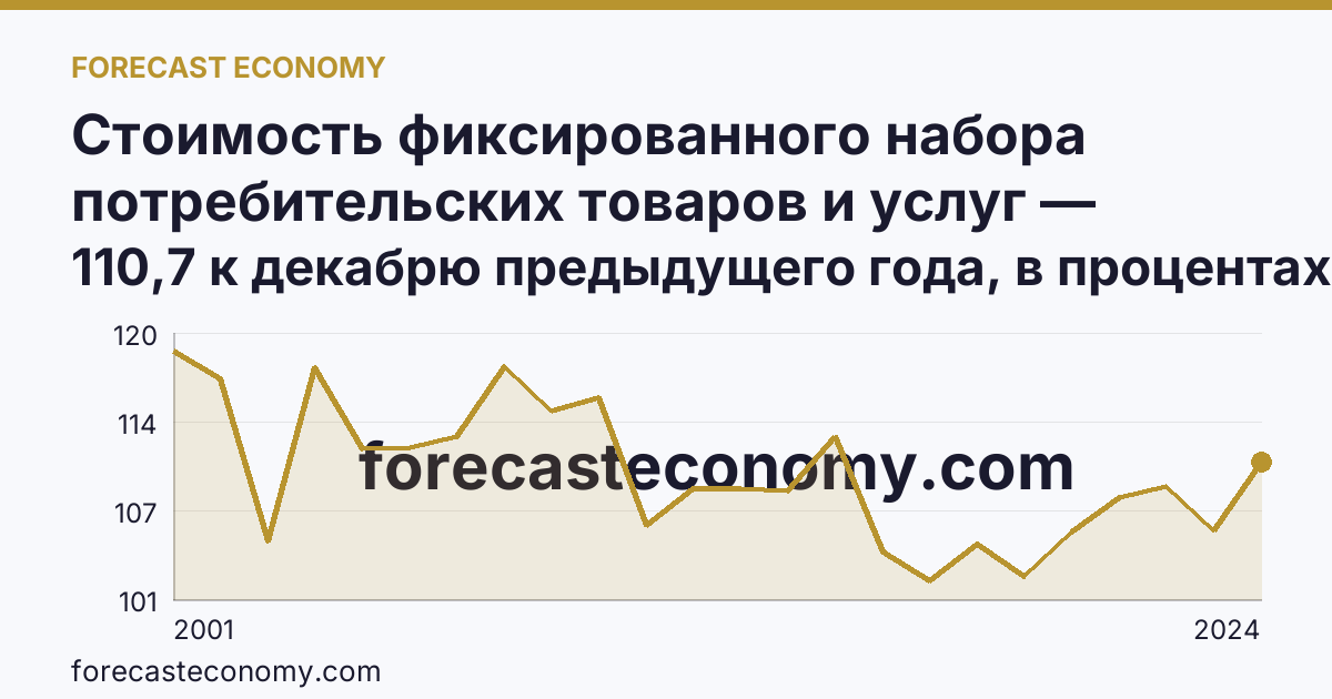 Стоимость фиксированного набора потребительских товаров и услуг — изменение стоимости фиксированного набора — Республика Северная Осетия — Алания: график динамики 2001–2024, последнее значение 110,7 к декабрю предыдущего года, в процентах