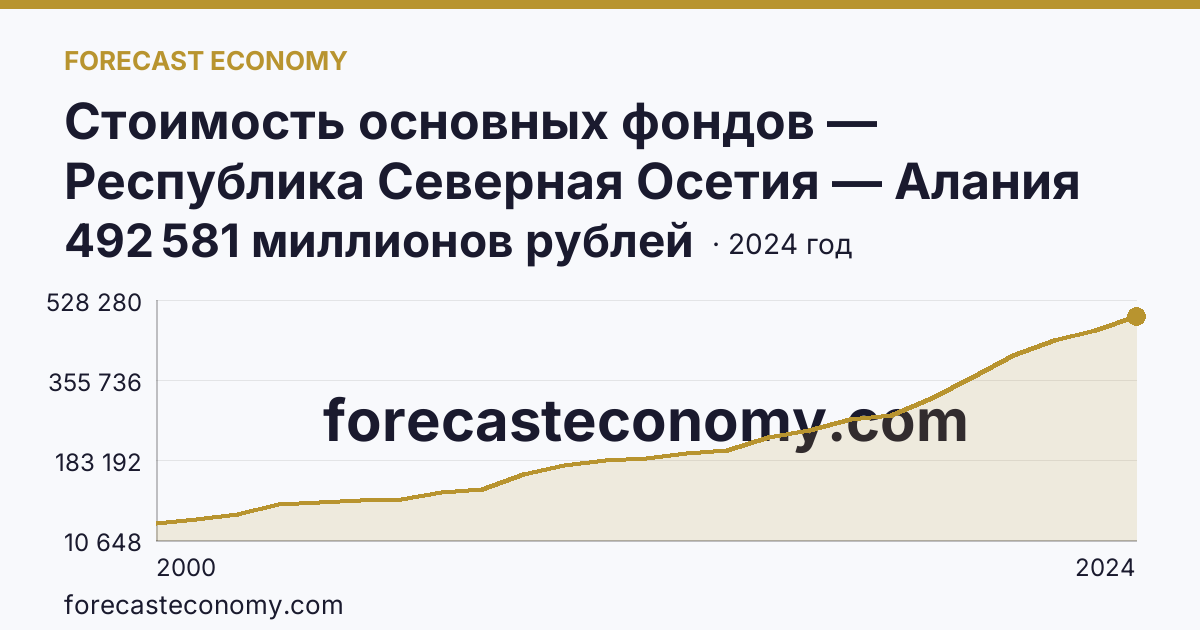 Стоимость основных фондов — Республика Северная Осетия — Алания: график динамики 2000–2024, последнее значение 492 581 миллионов рублей