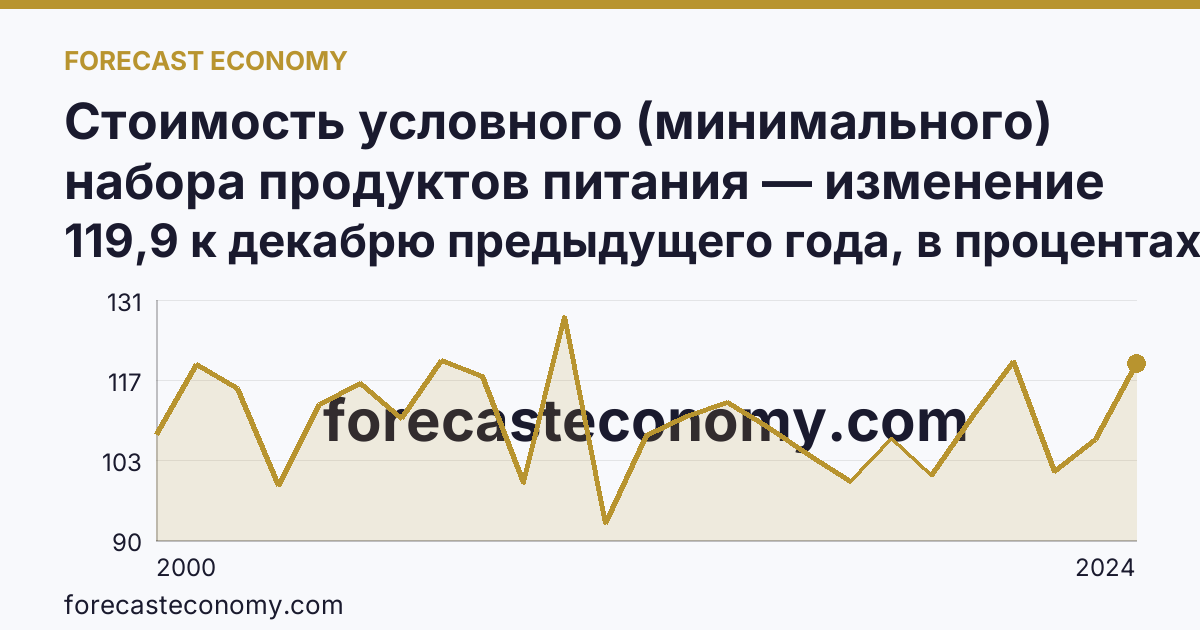 Стоимость условного (минимального) набора продуктов питания — изменение стоимости минимального набора — Республика Северная Осетия — Алания: график динамики 2000–2024, последнее значение 119,9 к декабрю предыдущего года, в процентах