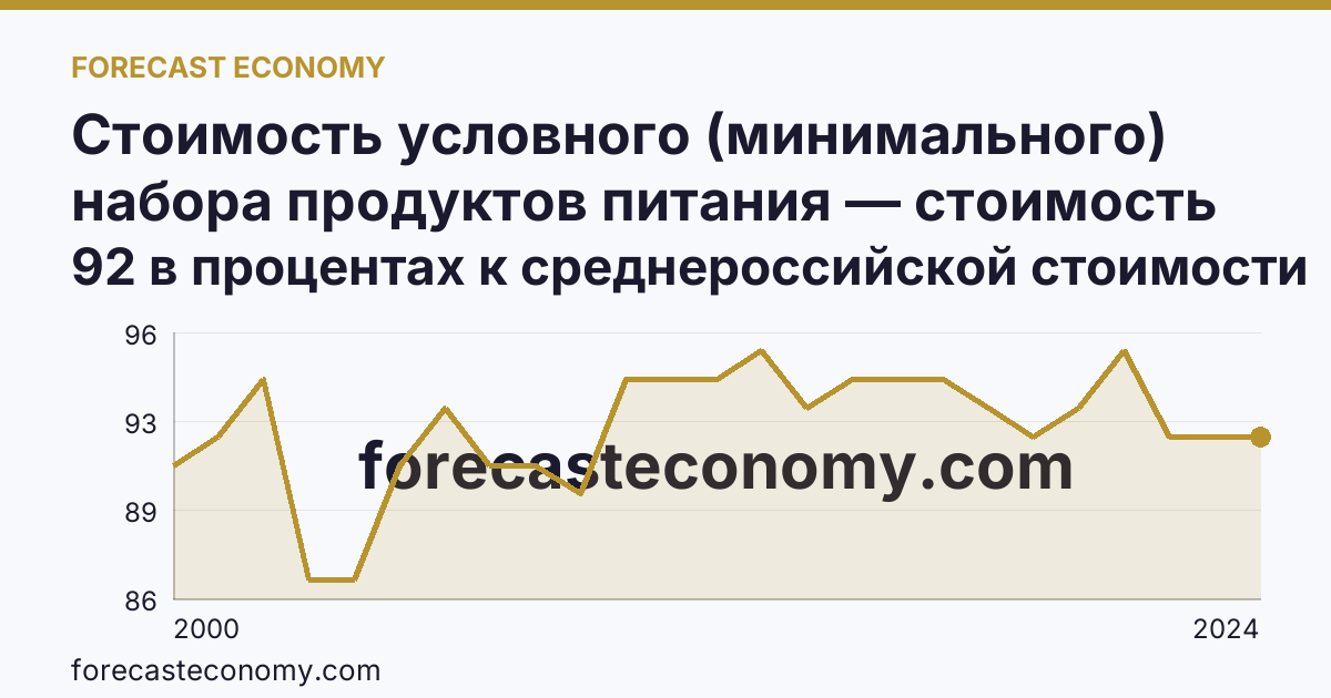 Стоимость условного (минимального) набора продуктов питания — стоимость минимального набора (в процентах) — Республика Северная Осетия — Алания: график динамики 2000–2024, последнее значение 92 в процентах к среднероссийской стоимости