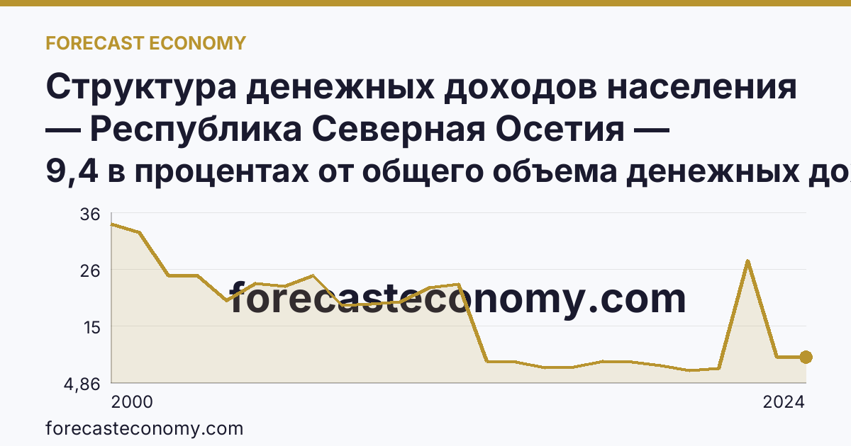 Структура денежных доходов населения — Республика Северная Осетия — Алания: график динамики 2000–2024, последнее значение 9,4 в процентах от общего объема денежных доходов