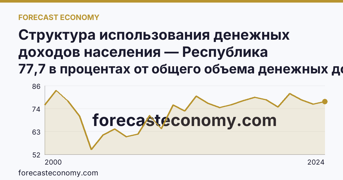 Структура использования денежных доходов населения — Республика Северная Осетия — Алания: график динамики 2000–2024, последнее значение 77,7 в процентах от общего объема денежных доходов