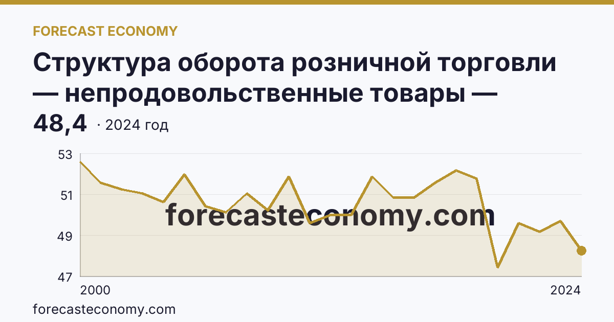 Структура оборота розничной торговли — непродовольственные товары — Республика Северная Осетия — Алания: график динамики 2000–2024, последнее значение 48,4