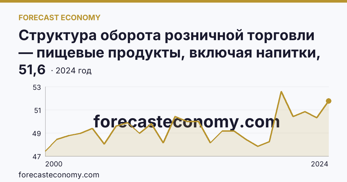 Структура оборота розничной торговли — пищевые продукты, включая напитки, и табачные изделия — Республика Северная Осетия — Алания: график динамики 2000–2024, последнее значение 51,6