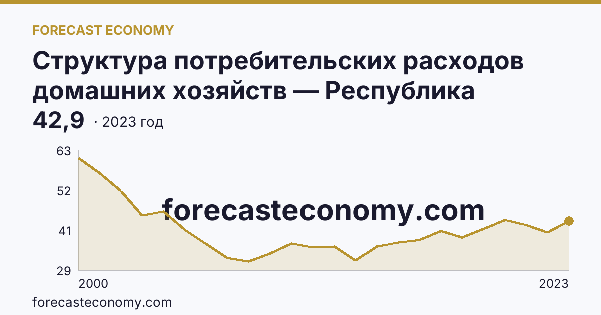 Структура потребительских расходов домашних хозяйств — Республика Северная Осетия — Алания: график динамики 2000–2023, последнее значение 42,9