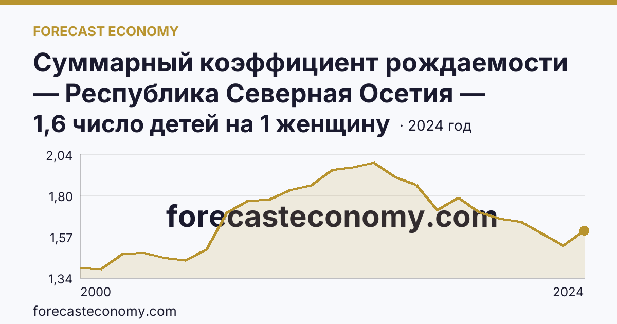 Суммарный коэффициент рождаемости — Республика Северная Осетия — Алания: график динамики 2000–2024, последнее значение 1,6 число детей на 1 женщину