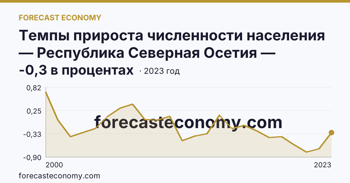Темпы прироста численности населения — Республика Северная Осетия — Алания: график динамики 2000–2023, последнее значение -0,3 в процентах