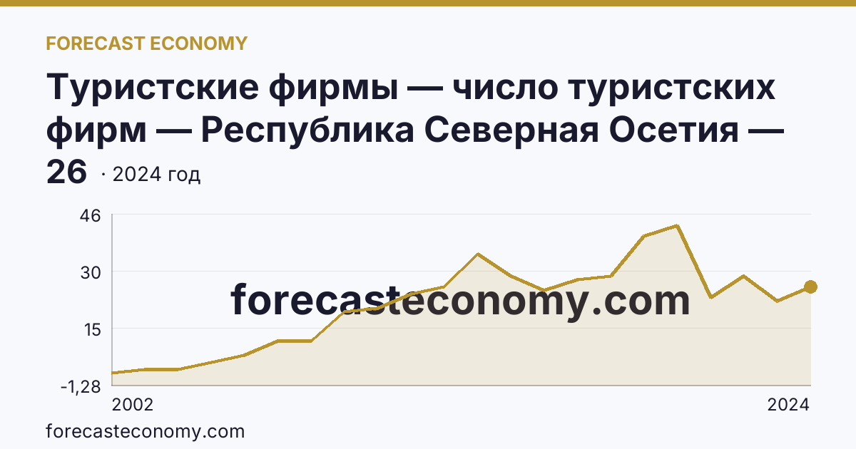 Туристские фирмы — число туристских фирм — Республика Северная Осетия — Алания: график динамики 2002–2024, последнее значение 26