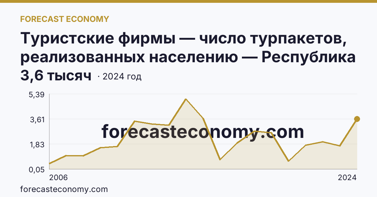 Туристские фирмы — число турпакетов, реализованных населению — Республика Северная Осетия — Алания: график динамики 2006–2024, последнее значение 3,6 тысяч