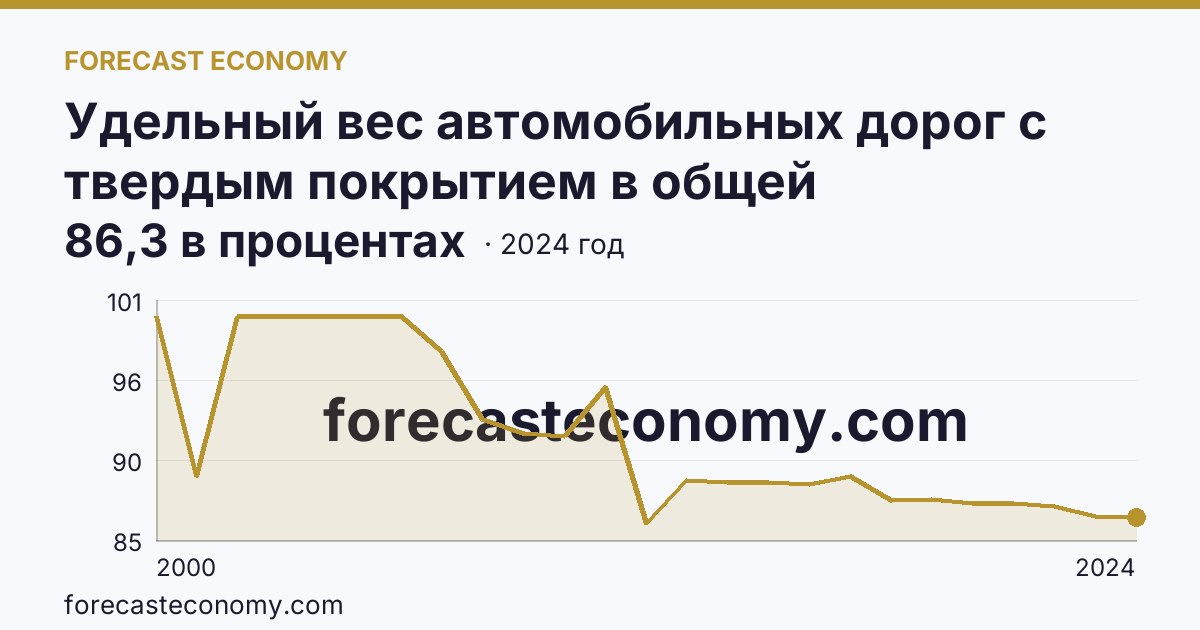 Удельный вес автомобильных дорог с твердым покрытием в общей протяженности автомобильных дорог общего пользования — Республика Северная Осетия — Алания: график динамики 2000–2024, последнее значение 86,3 в процентах