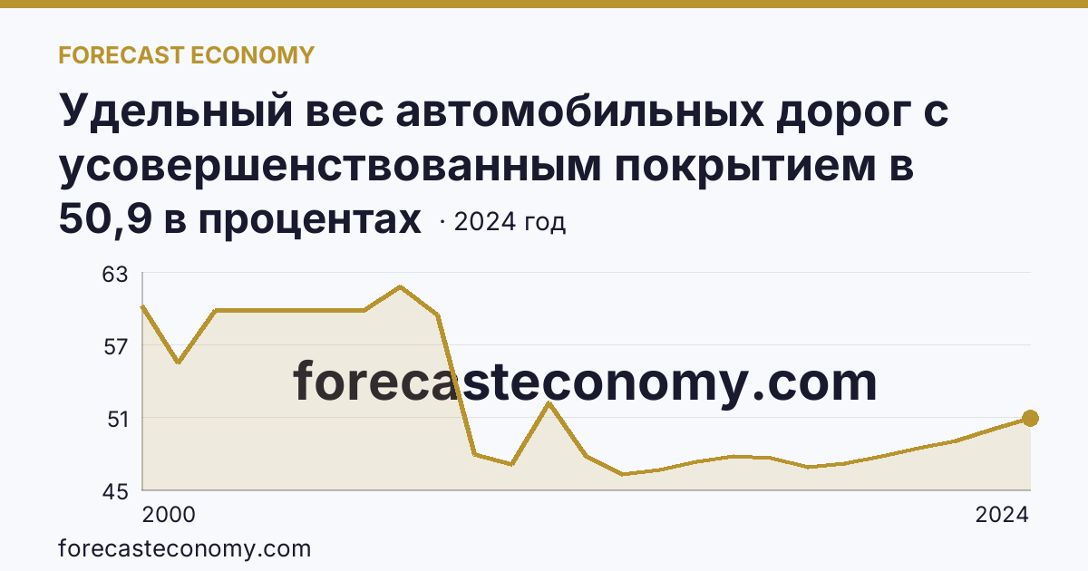 Удельный вес автомобильных дорог с усовершенствованным покрытием в протяженности автомобильных дорог с твердым покрытием общего пользования — Республика Северная Осетия — Алания: график динамики 2000–2024, последнее значение 50,9 в процентах