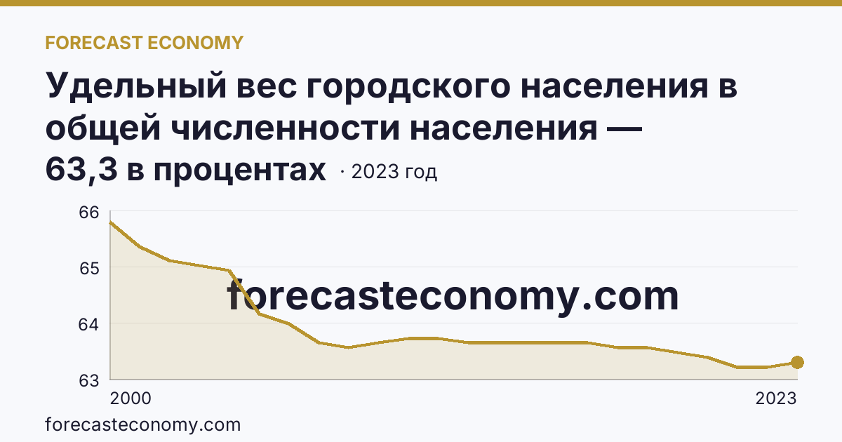 Удельный вес городского населения в общей численности населения — Республика Северная Осетия — Алания: график динамики 2000–2023, последнее значение 63,3 в процентах